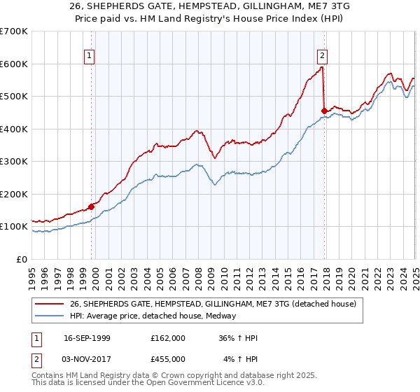 26, SHEPHERDS GATE, HEMPSTEAD, GILLINGHAM, ME7 3TG: Price paid vs HM Land Registry's House Price Index