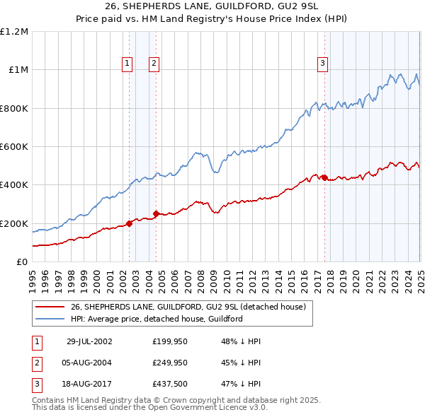 26, SHEPHERDS LANE, GUILDFORD, GU2 9SL: Price paid vs HM Land Registry's House Price Index