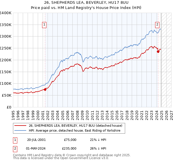 26, SHEPHERDS LEA, BEVERLEY, HU17 8UU: Price paid vs HM Land Registry's House Price Index