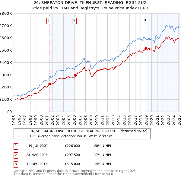 26, SHERATON DRIVE, TILEHURST, READING, RG31 5UZ: Price paid vs HM Land Registry's House Price Index