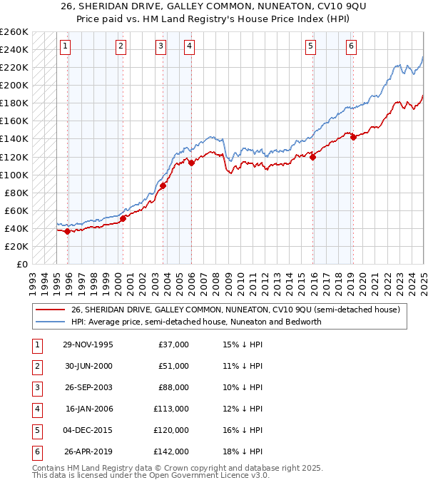 26, SHERIDAN DRIVE, GALLEY COMMON, NUNEATON, CV10 9QU: Price paid vs HM Land Registry's House Price Index