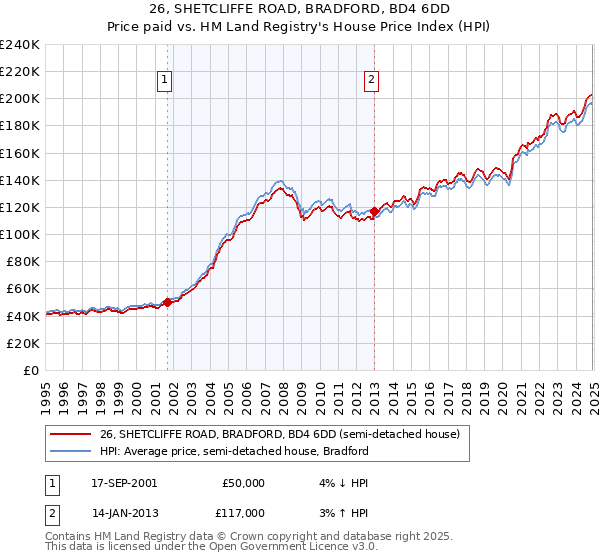 26, SHETCLIFFE ROAD, BRADFORD, BD4 6DD: Price paid vs HM Land Registry's House Price Index