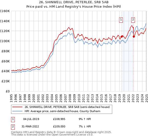 26, SHINWELL DRIVE, PETERLEE, SR8 5AB: Price paid vs HM Land Registry's House Price Index
