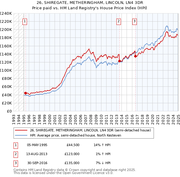 26, SHIREGATE, METHERINGHAM, LINCOLN, LN4 3DR: Price paid vs HM Land Registry's House Price Index