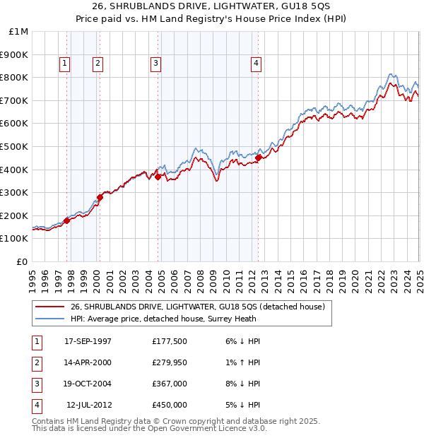 26, SHRUBLANDS DRIVE, LIGHTWATER, GU18 5QS: Price paid vs HM Land Registry's House Price Index