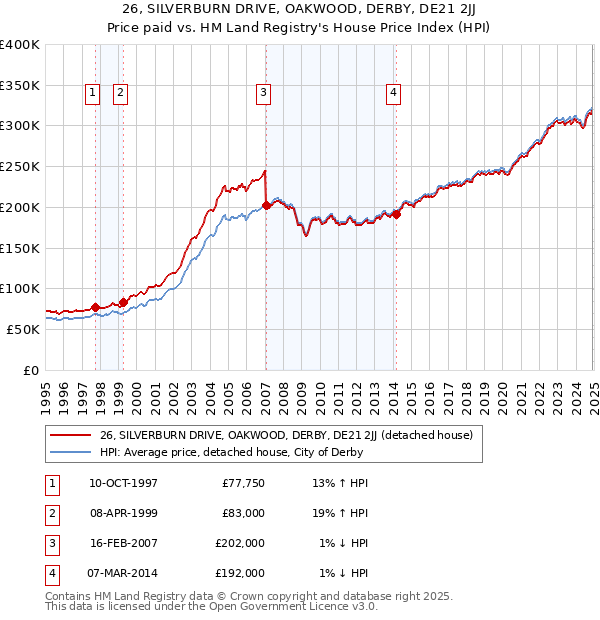 26, SILVERBURN DRIVE, OAKWOOD, DERBY, DE21 2JJ: Price paid vs HM Land Registry's House Price Index