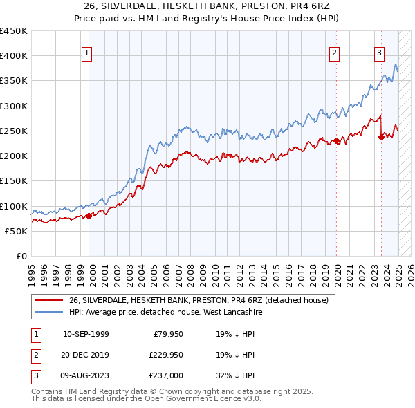 26, SILVERDALE, HESKETH BANK, PRESTON, PR4 6RZ: Price paid vs HM Land Registry's House Price Index