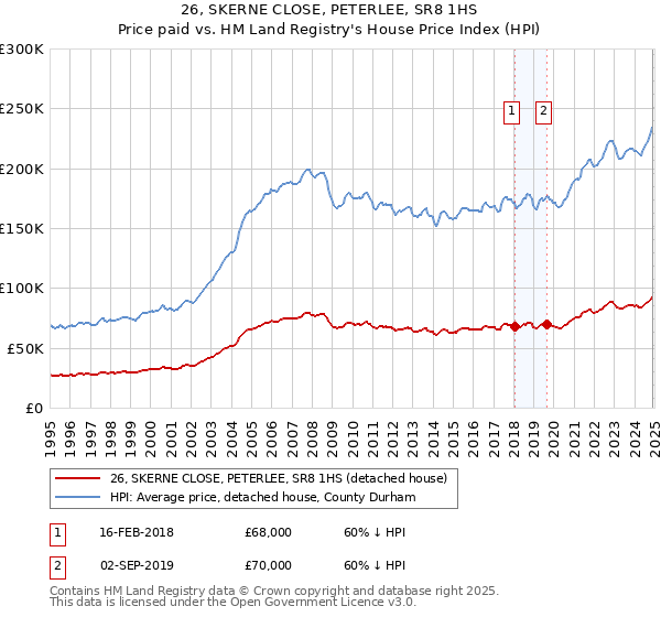 26, SKERNE CLOSE, PETERLEE, SR8 1HS: Price paid vs HM Land Registry's House Price Index