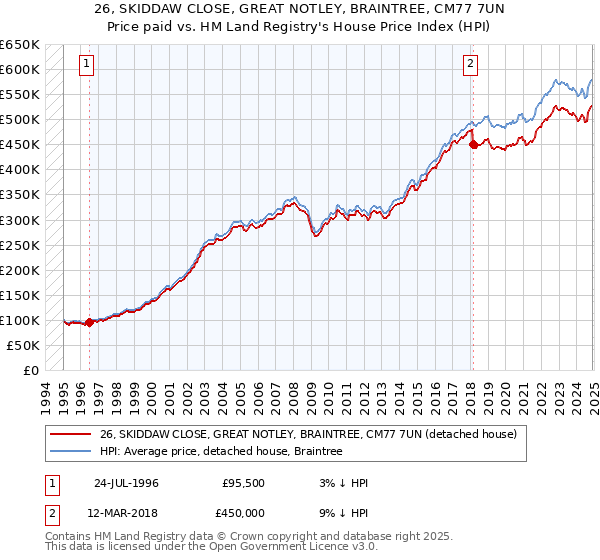 26, SKIDDAW CLOSE, GREAT NOTLEY, BRAINTREE, CM77 7UN: Price paid vs HM Land Registry's House Price Index
