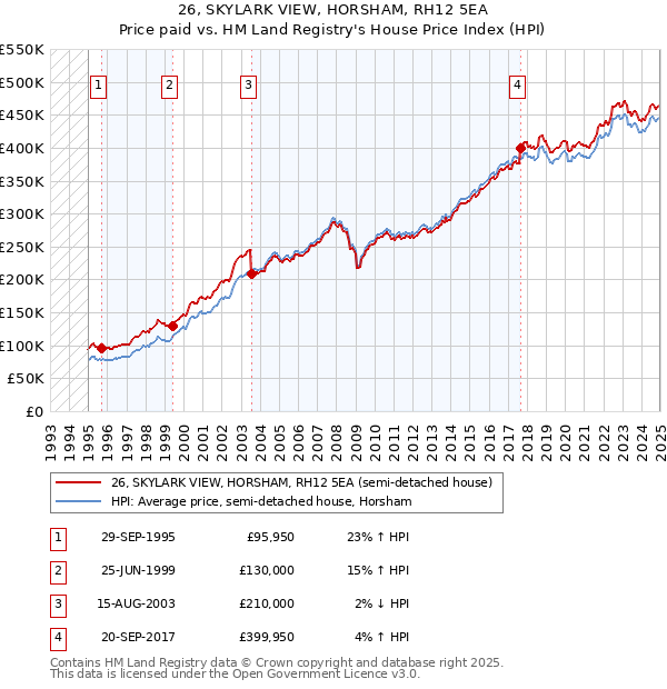 26, SKYLARK VIEW, HORSHAM, RH12 5EA: Price paid vs HM Land Registry's House Price Index