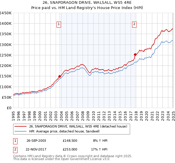 26, SNAPDRAGON DRIVE, WALSALL, WS5 4RE: Price paid vs HM Land Registry's House Price Index