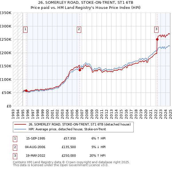 26, SOMERLEY ROAD, STOKE-ON-TRENT, ST1 6TB: Price paid vs HM Land Registry's House Price Index