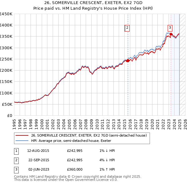 26, SOMERVILLE CRESCENT, EXETER, EX2 7GD: Price paid vs HM Land Registry's House Price Index