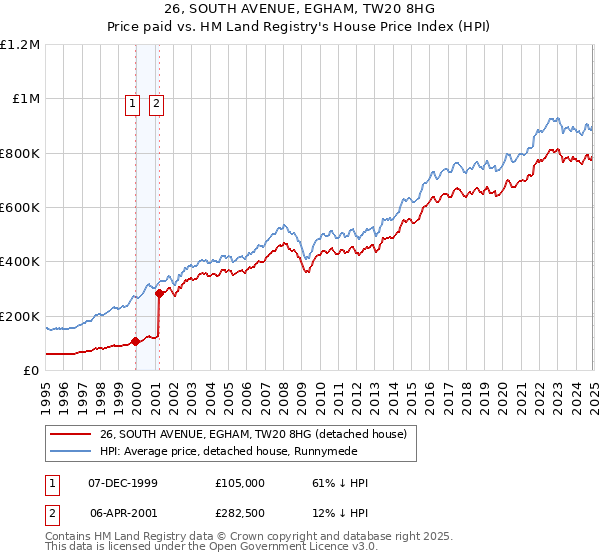 26, SOUTH AVENUE, EGHAM, TW20 8HG: Price paid vs HM Land Registry's House Price Index