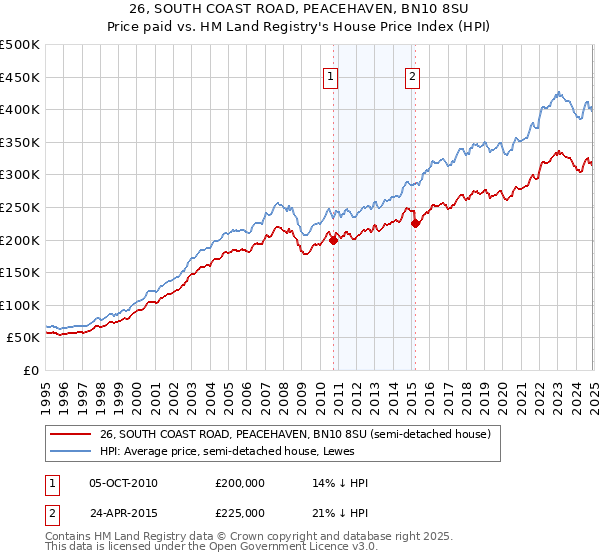 26, SOUTH COAST ROAD, PEACEHAVEN, BN10 8SU: Price paid vs HM Land Registry's House Price Index