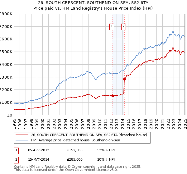 26, SOUTH CRESCENT, SOUTHEND-ON-SEA, SS2 6TA: Price paid vs HM Land Registry's House Price Index