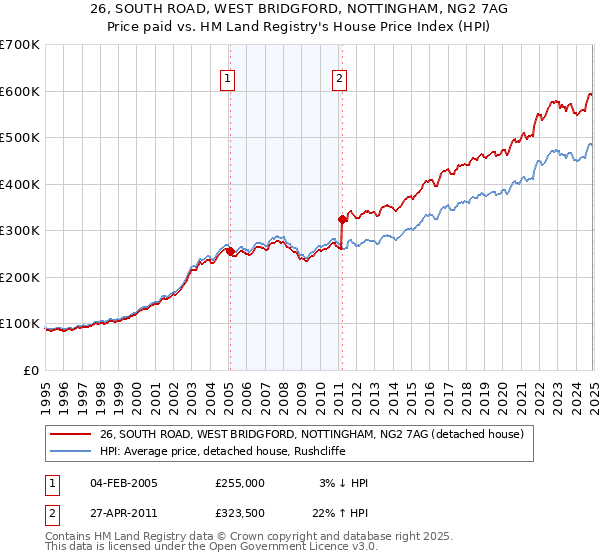 26, SOUTH ROAD, WEST BRIDGFORD, NOTTINGHAM, NG2 7AG: Price paid vs HM Land Registry's House Price Index