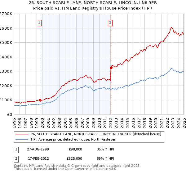 26, SOUTH SCARLE LANE, NORTH SCARLE, LINCOLN, LN6 9ER: Price paid vs HM Land Registry's House Price Index