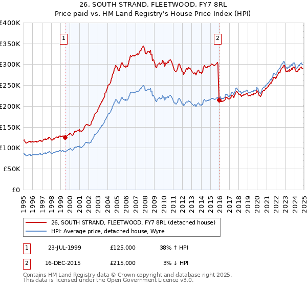 26, SOUTH STRAND, FLEETWOOD, FY7 8RL: Price paid vs HM Land Registry's House Price Index