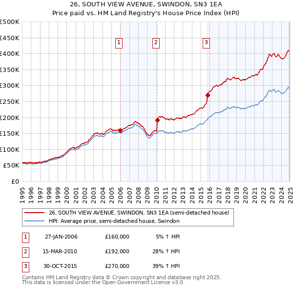 26, SOUTH VIEW AVENUE, SWINDON, SN3 1EA: Price paid vs HM Land Registry's House Price Index