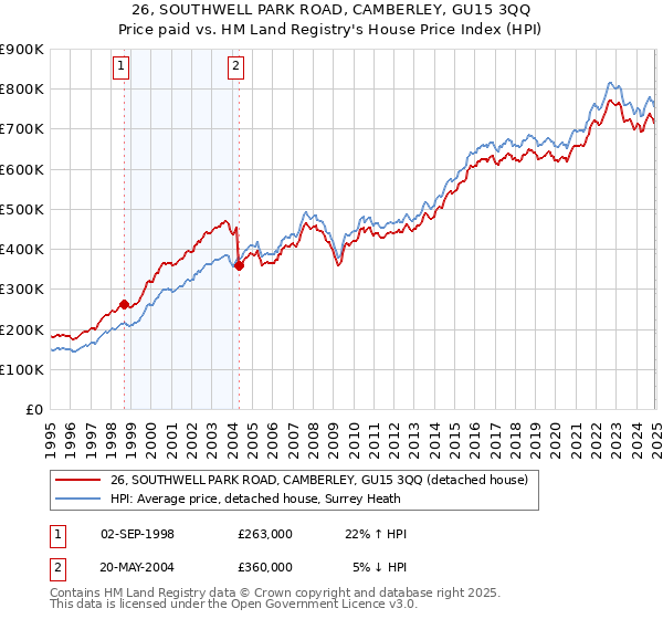 26, SOUTHWELL PARK ROAD, CAMBERLEY, GU15 3QQ: Price paid vs HM Land Registry's House Price Index