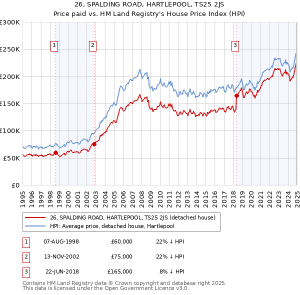 26, SPALDING ROAD, HARTLEPOOL, TS25 2JS: Price paid vs HM Land Registry's House Price Index