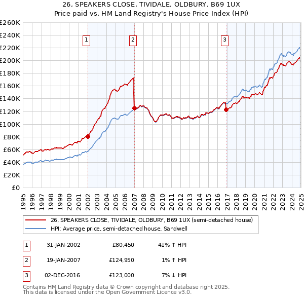26, SPEAKERS CLOSE, TIVIDALE, OLDBURY, B69 1UX: Price paid vs HM Land Registry's House Price Index