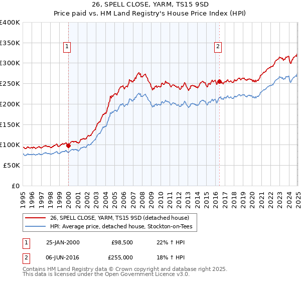 26, SPELL CLOSE, YARM, TS15 9SD: Price paid vs HM Land Registry's House Price Index
