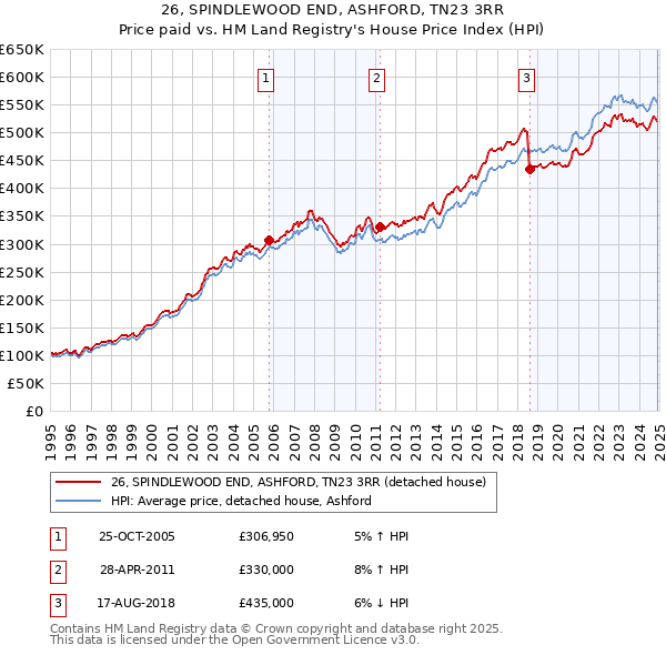 26, SPINDLEWOOD END, ASHFORD, TN23 3RR: Price paid vs HM Land Registry's House Price Index