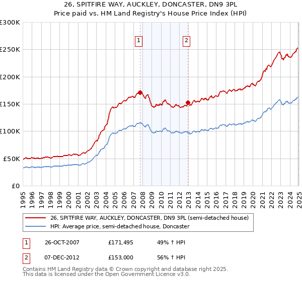 26, SPITFIRE WAY, AUCKLEY, DONCASTER, DN9 3PL: Price paid vs HM Land Registry's House Price Index