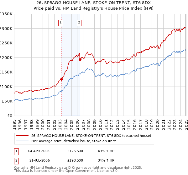 26, SPRAGG HOUSE LANE, STOKE-ON-TRENT, ST6 8DX: Price paid vs HM Land Registry's House Price Index