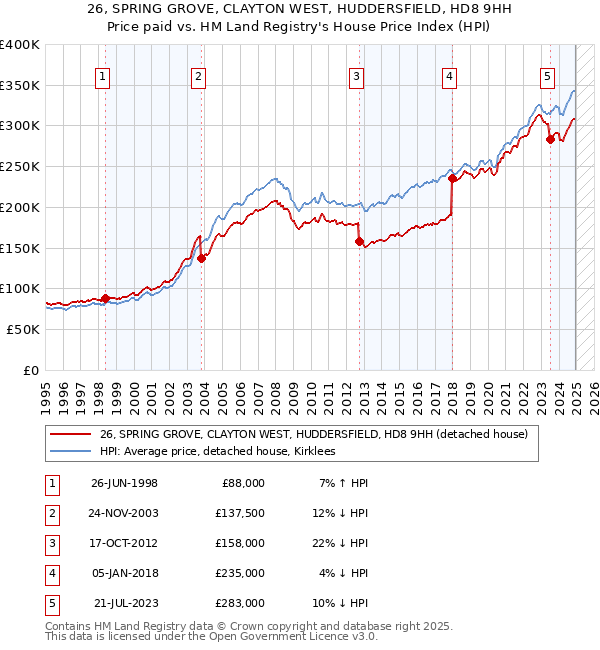 26, SPRING GROVE, CLAYTON WEST, HUDDERSFIELD, HD8 9HH: Price paid vs HM Land Registry's House Price Index