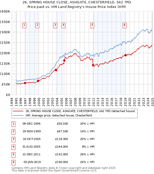 26, SPRING HOUSE CLOSE, ASHGATE, CHESTERFIELD, S42 7PD: Price paid vs HM Land Registry's House Price Index