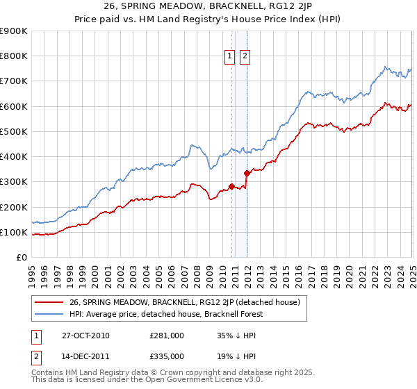 26, SPRING MEADOW, BRACKNELL, RG12 2JP: Price paid vs HM Land Registry's House Price Index