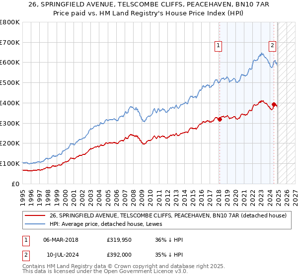 26, SPRINGFIELD AVENUE, TELSCOMBE CLIFFS, PEACEHAVEN, BN10 7AR: Price paid vs HM Land Registry's House Price Index