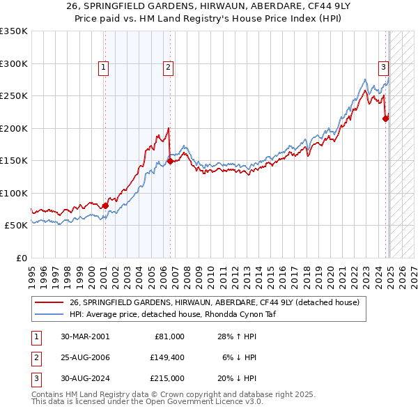 26, SPRINGFIELD GARDENS, HIRWAUN, ABERDARE, CF44 9LY: Price paid vs HM Land Registry's House Price Index