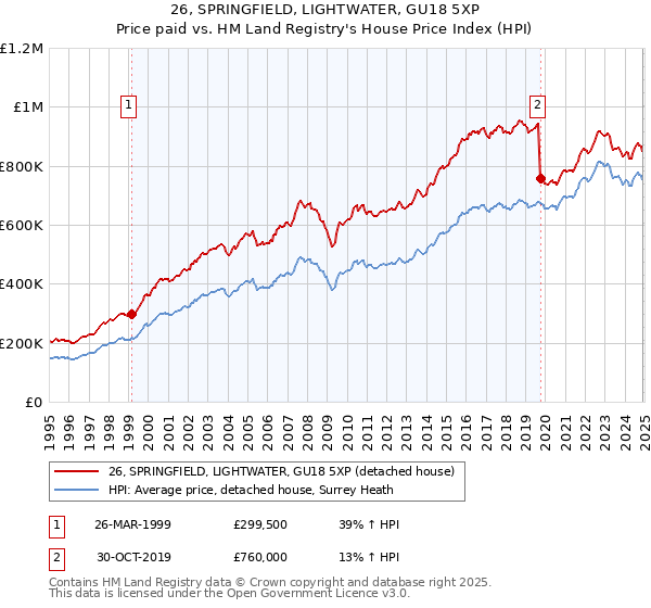 26, SPRINGFIELD, LIGHTWATER, GU18 5XP: Price paid vs HM Land Registry's House Price Index