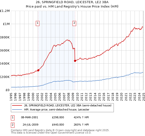 26, SPRINGFIELD ROAD, LEICESTER, LE2 3BA: Price paid vs HM Land Registry's House Price Index