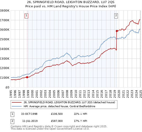 26, SPRINGFIELD ROAD, LEIGHTON BUZZARD, LU7 2QS: Price paid vs HM Land Registry's House Price Index