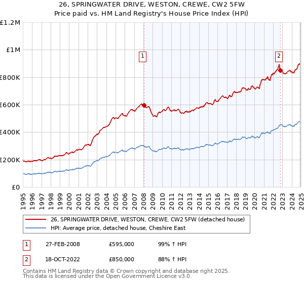 26, SPRINGWATER DRIVE, WESTON, CREWE, CW2 5FW: Price paid vs HM Land Registry's House Price Index