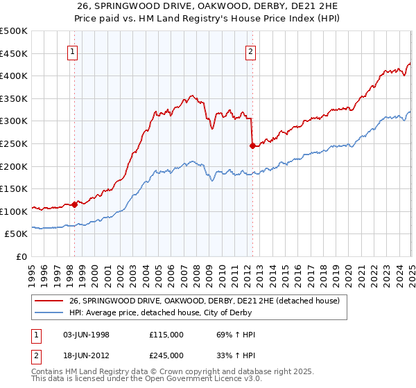 26, SPRINGWOOD DRIVE, OAKWOOD, DERBY, DE21 2HE: Price paid vs HM Land Registry's House Price Index