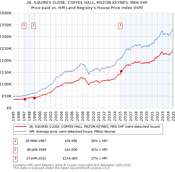 26, SQUIRES CLOSE, COFFEE HALL, MILTON KEYNES, MK6 5HF: Price paid vs HM Land Registry's House Price Index