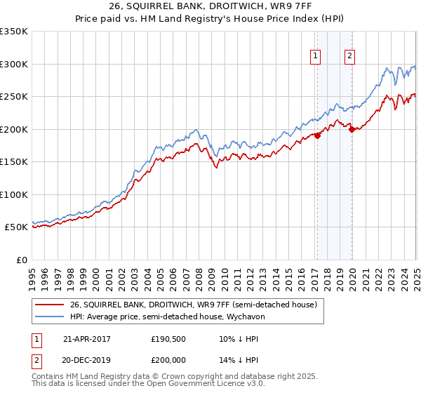 26, SQUIRREL BANK, DROITWICH, WR9 7FF: Price paid vs HM Land Registry's House Price Index