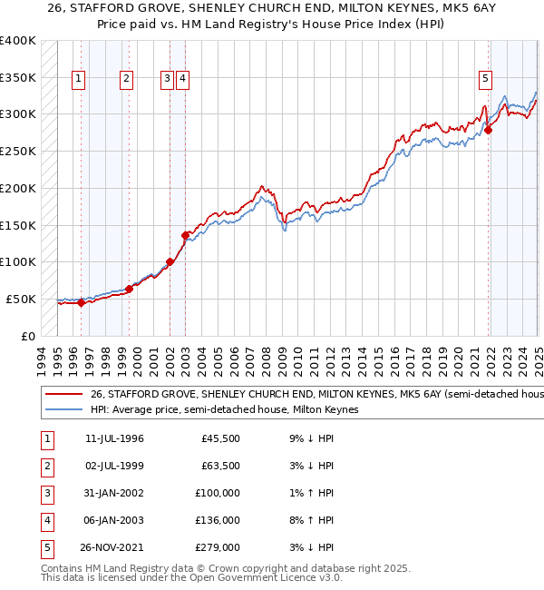 26, STAFFORD GROVE, SHENLEY CHURCH END, MILTON KEYNES, MK5 6AY: Price paid vs HM Land Registry's House Price Index