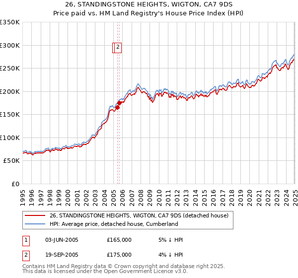 26, STANDINGSTONE HEIGHTS, WIGTON, CA7 9DS: Price paid vs HM Land Registry's House Price Index