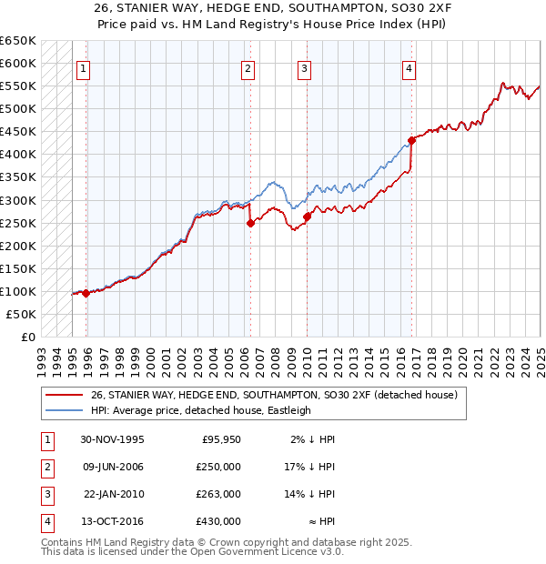 26, STANIER WAY, HEDGE END, SOUTHAMPTON, SO30 2XF: Price paid vs HM Land Registry's House Price Index