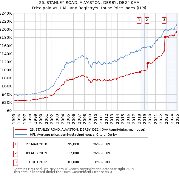26, STANLEY ROAD, ALVASTON, DERBY, DE24 0AA: Price paid vs HM Land Registry's House Price Index