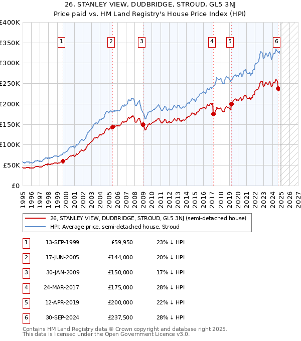 26, STANLEY VIEW, DUDBRIDGE, STROUD, GL5 3NJ: Price paid vs HM Land Registry's House Price Index