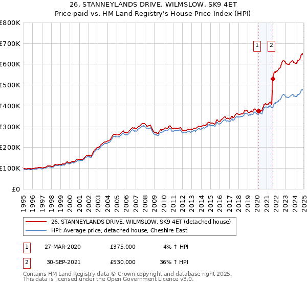26, STANNEYLANDS DRIVE, WILMSLOW, SK9 4ET: Price paid vs HM Land Registry's House Price Index