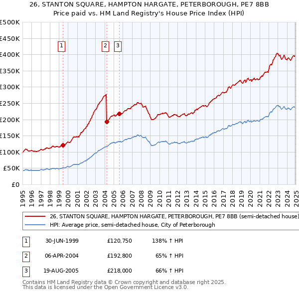 26, STANTON SQUARE, HAMPTON HARGATE, PETERBOROUGH, PE7 8BB: Price paid vs HM Land Registry's House Price Index